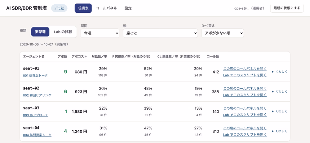 成績表の画面。席ごとの、アポの数、対話の率、コールの数を一覧で見られる。